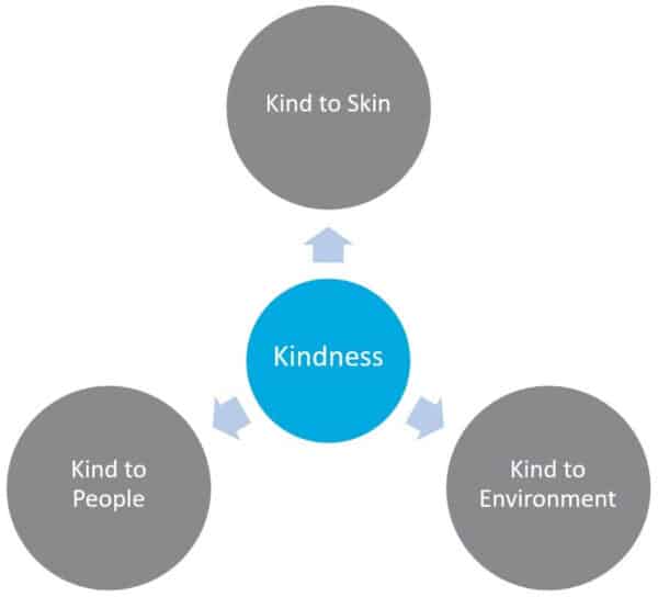 About Us ครีม Kindness จริงใจ ใส่ใจ เติมความสุขให้ผู้ใช้+สังคม Kindness